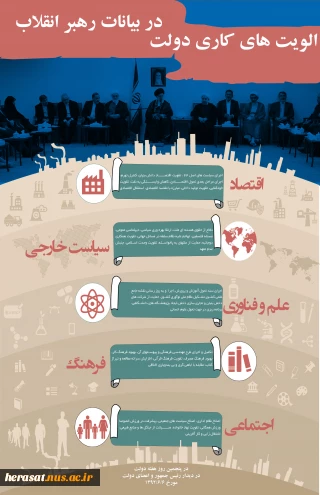 اولویت های کاری در بیانات رهبر معظم انقلاب