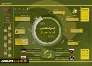 چرخه علمی ایده تا مصرف