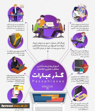 گذر عبارات
آموزش های همگانی حفاظت فناوری اطلاعات.
چند نکته در مورد محافظت از کلمات عبور به یاد داشته باشیم.